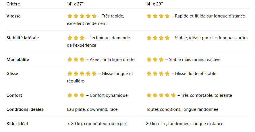 Comportement sur l’eau Racing Pro 14’